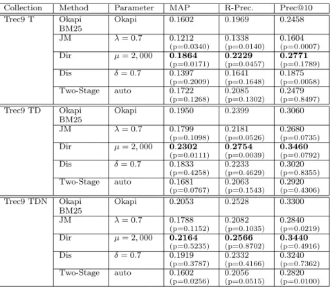 Table 3: Topic Finding Task, Queries 451–500, TREC-9 Web data.