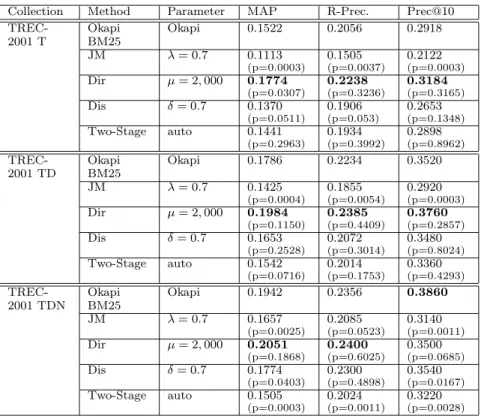 Table 4: Topic Finding Task, Queries 501–550, TREC-2001 Web data.