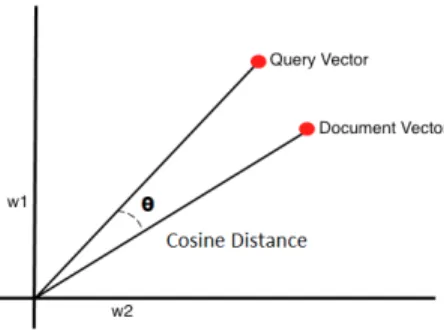 Figure 2.1: The similarity between a query and document in the vector space model is computed as the cosine of the angle between the two vectors.