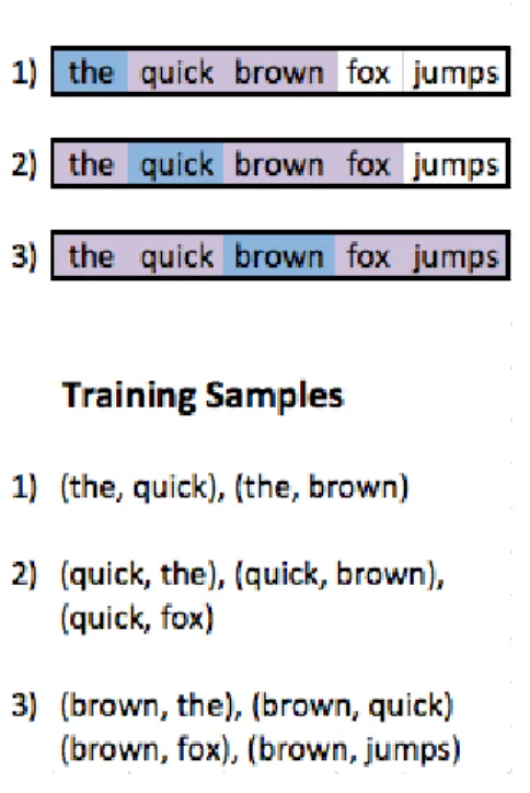 Figure 2.4: Demonstrates how training samples are produced for the Word2Vec neural network from a set of text with a window radius of two.