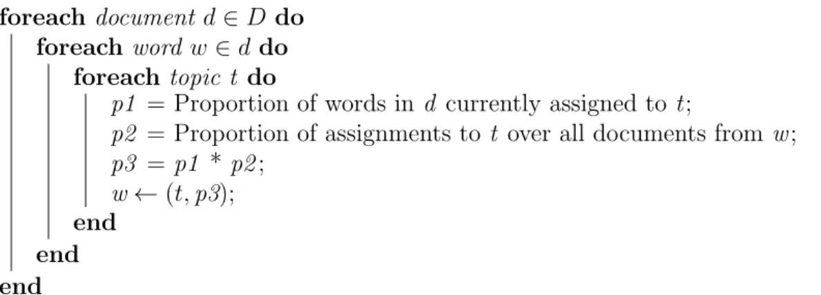 Figure 3.1: High level algorithm for how LDA assigns topics and weights to words in a corpus.