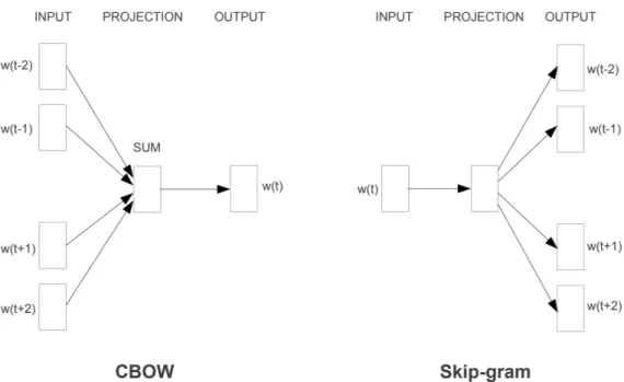 Figure 3.2: The CBOW architecture predicts the current word based on the context, and the Skip-gram predicts surrounding words given the  cur-rent word.
