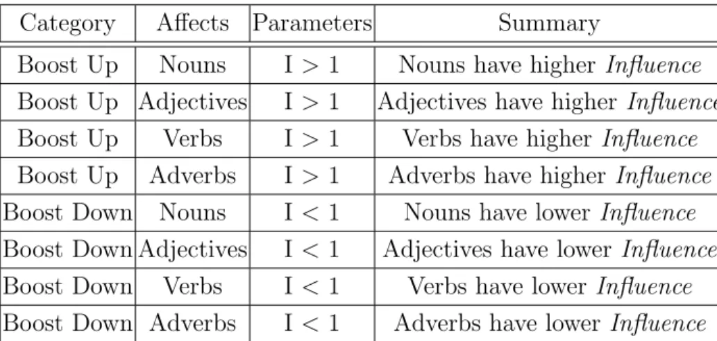 Table 4.1: Parts of speech themed modifications. I is short for Influence, where the exact value for I is unique to each modification and determined through training