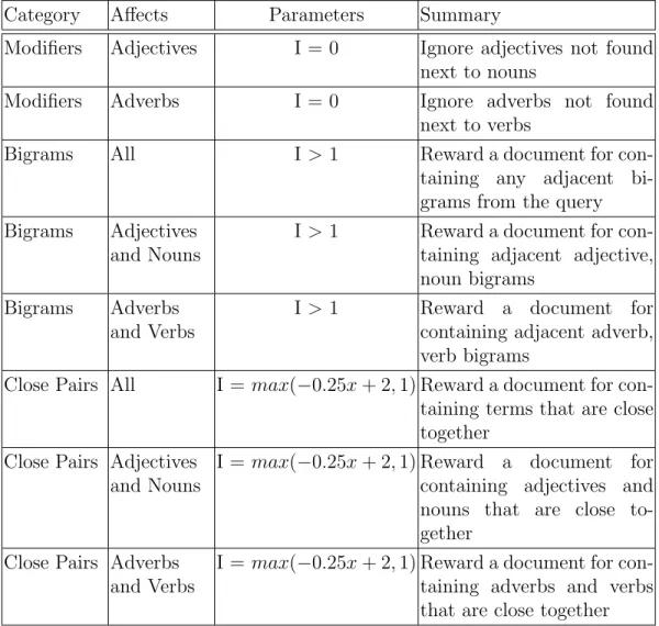 Table 4.2: Term to term themed modifications. I is short for Influence and is either a constant value or the result of a function