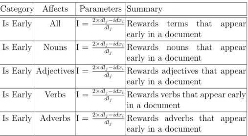 Table 4.3: Term to document themed modifications. I is short for Influence and is set to a distance function that measures the distance between the start of a document and the current location of a term within that document.