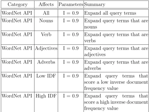 Table 4.4: WordNet API modifications for the query expansion theme.