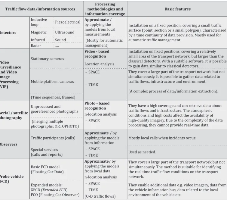 Table	1 The parallel overview of the traffic flow data and information  Traffic	flow	data/information	sources	 Processing 