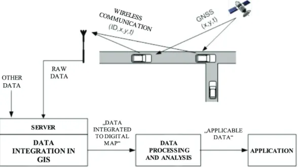 Figure  1  presents  the  key  technologies  included  in  the  probe  vehicle  traffic  data  collection,  together  with  the  possible applications of these data