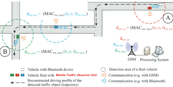 Figure	5 The application of the Bluetooth technology in the probe vehicle system [20]