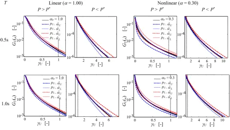 Fig. 6 reports the displacement hazard curves for both the linear and the nonlinear case corresponding to different 