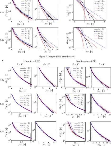 Figure 8. Damper force hazard curves. 