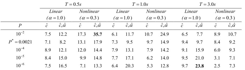 Table 2 Maximum percentage variations of the ratio   for different exceedance probabilities U