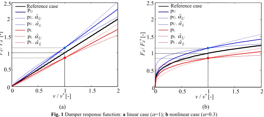 Fig. 1 Damper response function: a linear case (=1); b nonlinear case (=0.3) 