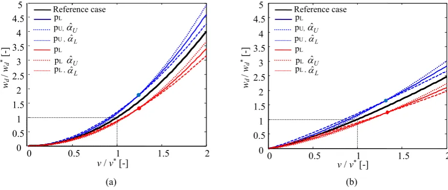 Fig. 2 describes the trend of this ratio for the upper and lower limits of p  and ˆ  used in the previous discussion about the force variations