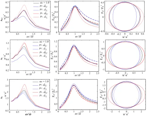 Fig. 3 Dynamic harmonic response for the linear reference case (0.10 ) 