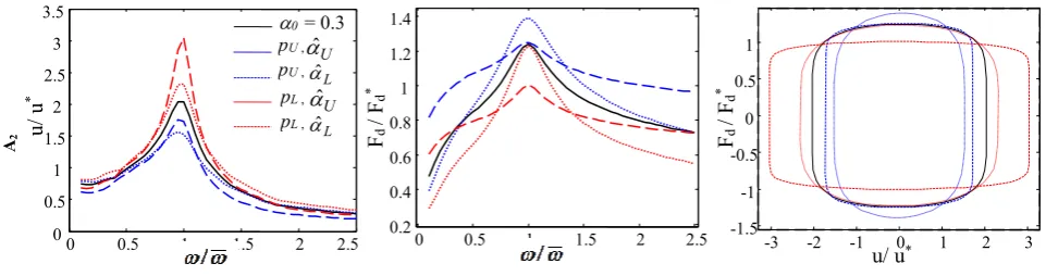 Fig. 4 Dynamic harmonic response for the nonlinear reference case (3.00 ) 