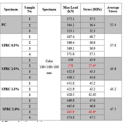 Figure 28. Cube Compression Test Results – 21 Day 