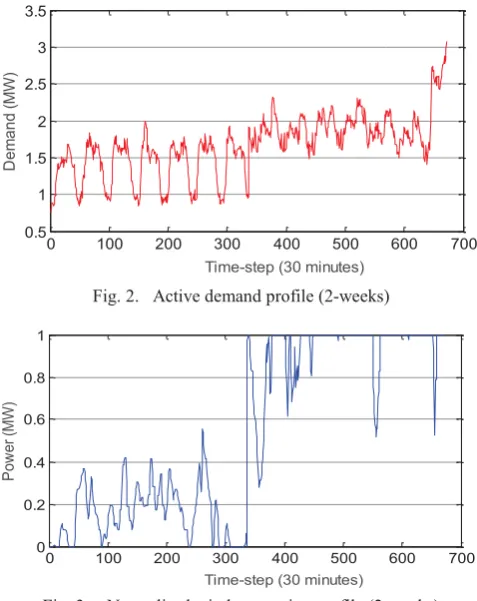 Fig. 3.    Normalised wind generation profile (2-weeks) 