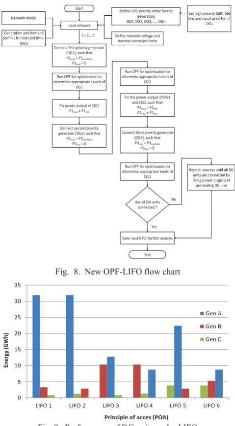 Fig. 9.  Performance of DG units under LIFO 