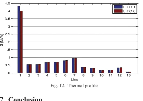 Fig. 12.  Thermal profile 