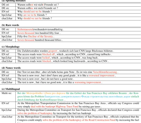 Table 7: Sample translations. For each example, we show the source sentence as srcspectively