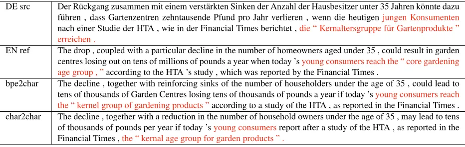 Table 8: In this sample translation, the proposed character-to-character model fails to adequately capture a long-termdependency.
