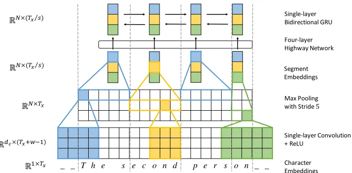 Figure 1: Encoder architecture schematics. Underscore denotes padding. A dotted vertical line delimits each segment.The stride of pooling s is 5 in the diagram.