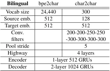 Table 1: Bilingual model architectures. The char2charmodel uses 200 ﬁlters of width 1, 200 ﬁlters of width 2,· · · and 300 ﬁlters of width 8.