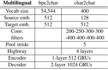 Table 2: Multilingual model architectures.