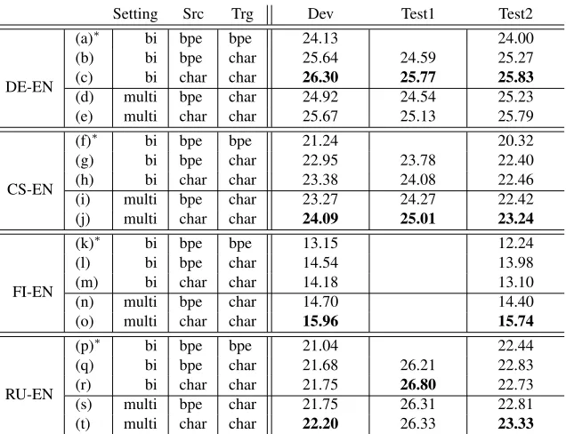 Table 5: BLEU scores of ﬁve different models on four language pairs. For each test or development set, the bestperforming model is shown in bold