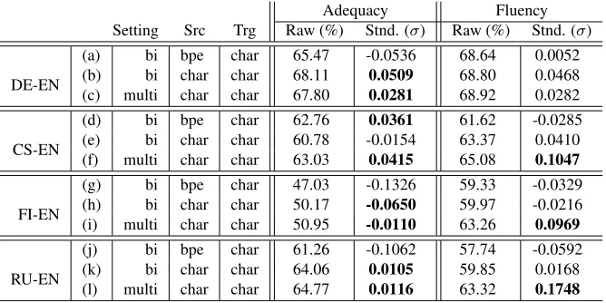 Table 6: Human evaluation results for adequacy and ﬂuency. We present both the averaged raw scores (Raw) and theaveraged standardized scores (Stnd.)