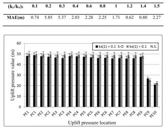 Table 4.9 Mean absolute error for predicted uplift pressure at specified locations of HWRS for different (ky/kx)1  