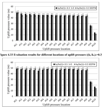 Figure 4.34 Evaluation results for different locations of uplift pressure ((ky/kx)1=0.5) 