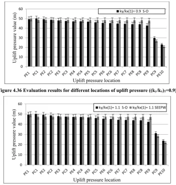 Figure 4.37 Evaluation results for different locations of the uplift pressure ((ky/kx)1=1.1) 