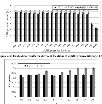 Figure 4.39 Evaluation results for different locations of uplift pressure ((ky/kx)1=1.5) 
