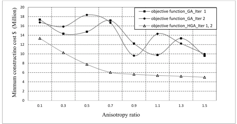 Table 5.3 Objective function values obtained by HGA and GA for different ky/kx ratio  