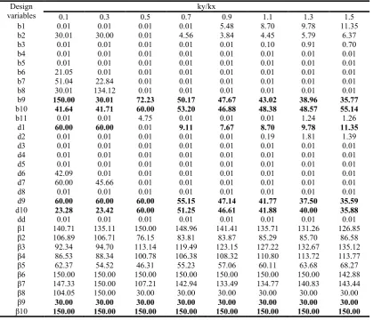 Table 5.6 Optimum solutions based on HGA 