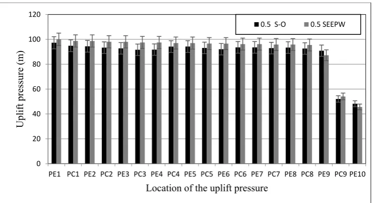 Figure 5.4 Evaluation results for different locations of the uplift pressure (ky/kx =0.1) 