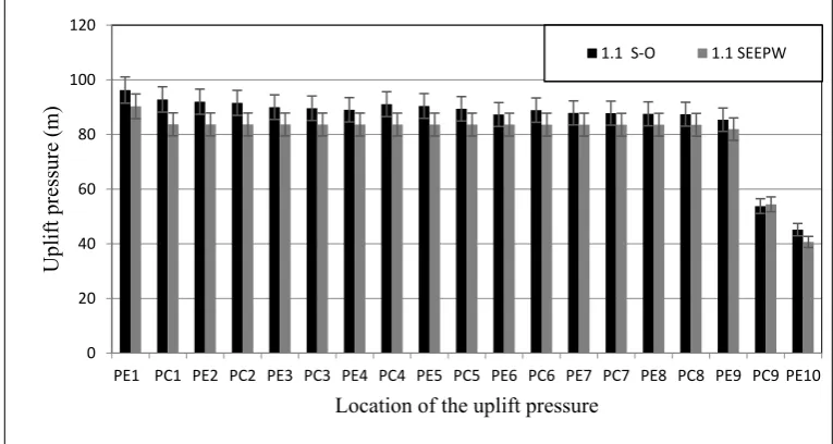 Figure 5.6 Evaluation results for different locations of the uplift pressure (ky/kx =0.7) 