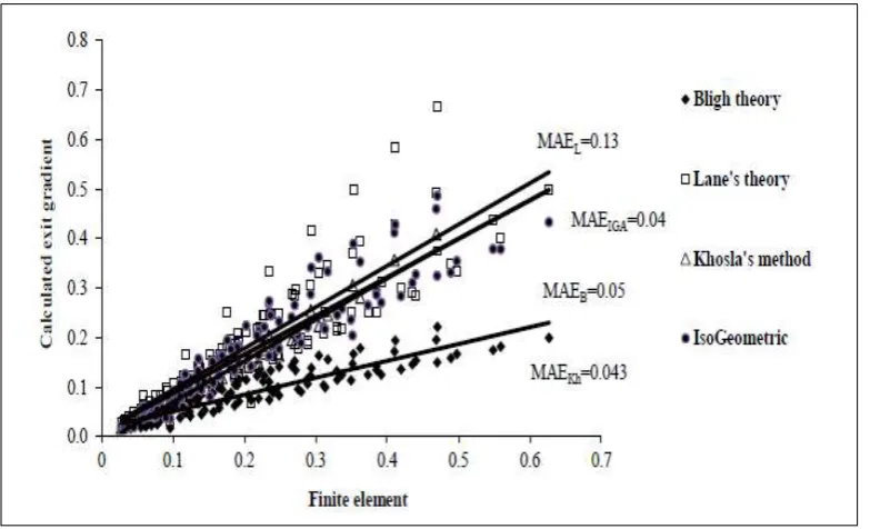 Figure 1.1 Comparing computed exit gradient by different methods and FEM based numerical solutions (Shahrbanozadeh, Barani, & Shojaee, 2015) 