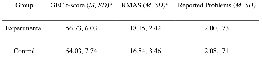 Table 3 Descriptive Statistics of Each Group’s GEC T-scores, RMAS, and Amount of Problems Reported on the Background Questionnaire 