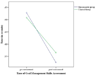 Figure 1. Average completion time of both groups during the GMT pre- and post-