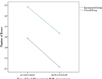 Figure 2. Average number of errors of both groups during the GMT pre- and post-