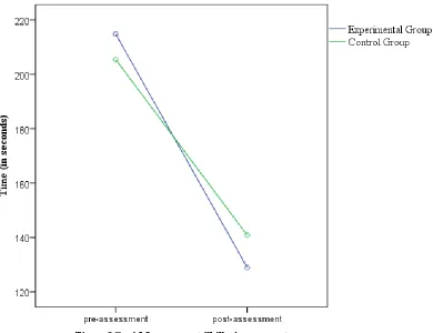 Figure 3. Average completion time of both groups during the room-layout task pre- and 