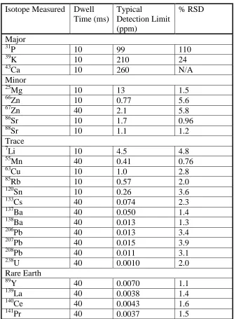 Table 2.2-Isotopes measured in nine white shark vertebral centra with dwell time (time spent analyzing each isotope used in Fs-LA-ICP-MS analysis) and the mean elemental detection limit and percent relative standard deviation (RSD) based on the NIST 610 st
