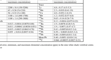 Table 2.3-Mean ± standard error, minimum, and maximum elemental concentration (ppm) in the nine white shark vertebral centra sampled from South Africa