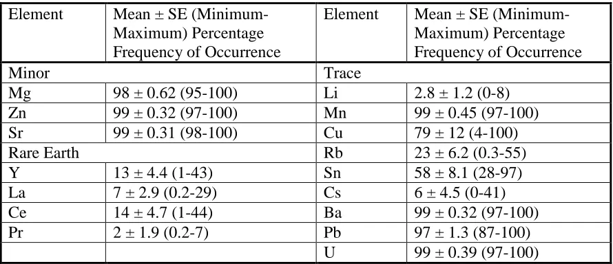 Table 2.4- Mean ± standard error, minimum and maximum element percentage frequency of occurrence for nine white shark vertebral centra sampled from South Africa