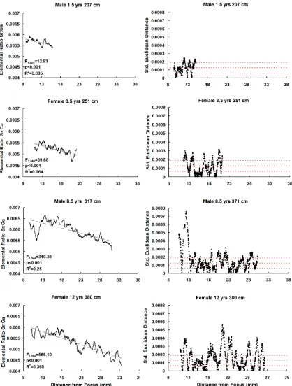 Figure 2.5-Sr: Ca ratio (left graphs) as determined by Fs-LA-ICP-MS for four white sharks