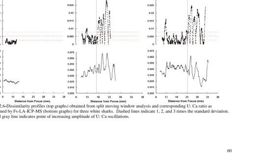 Figure 2.6 -Dissimilarity profiles (top graphs) obtained from split moving window analysis and corresponding U: Ca ratio as determined by Fs-LA-ICP-MS (bottom graphs) for three white sharks