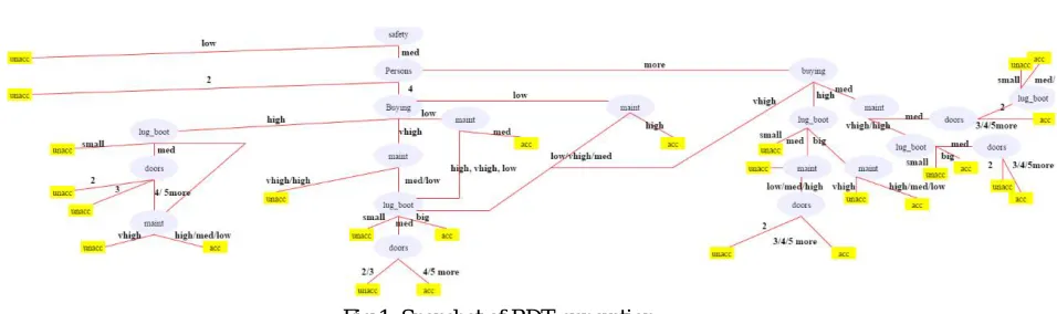 Fig 2: Snapshot of encrypted leaf nodes  